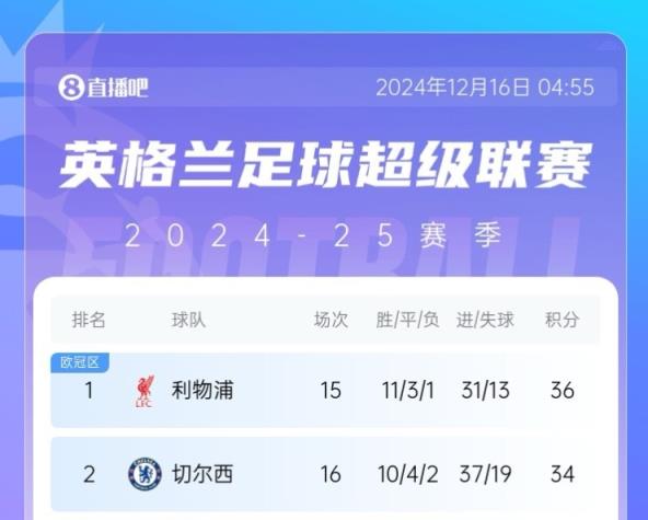 半個(gè)月打回原形？切爾西差榜首2分→錯(cuò)失登頂→近3場(chǎng)1平2負(fù)差10分