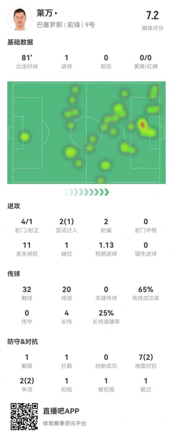 萊萬本場4射1正進1球 4長傳1成功 9對抗4成功 獲評7.2分